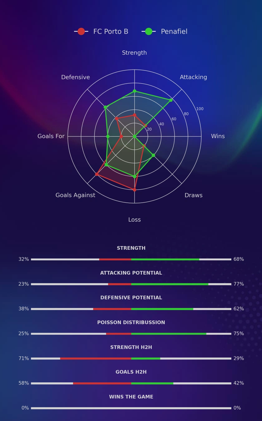 FC Porto B - Penafiel diagrams