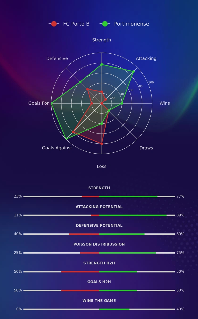 FC Porto B - Portimonense diagrams
