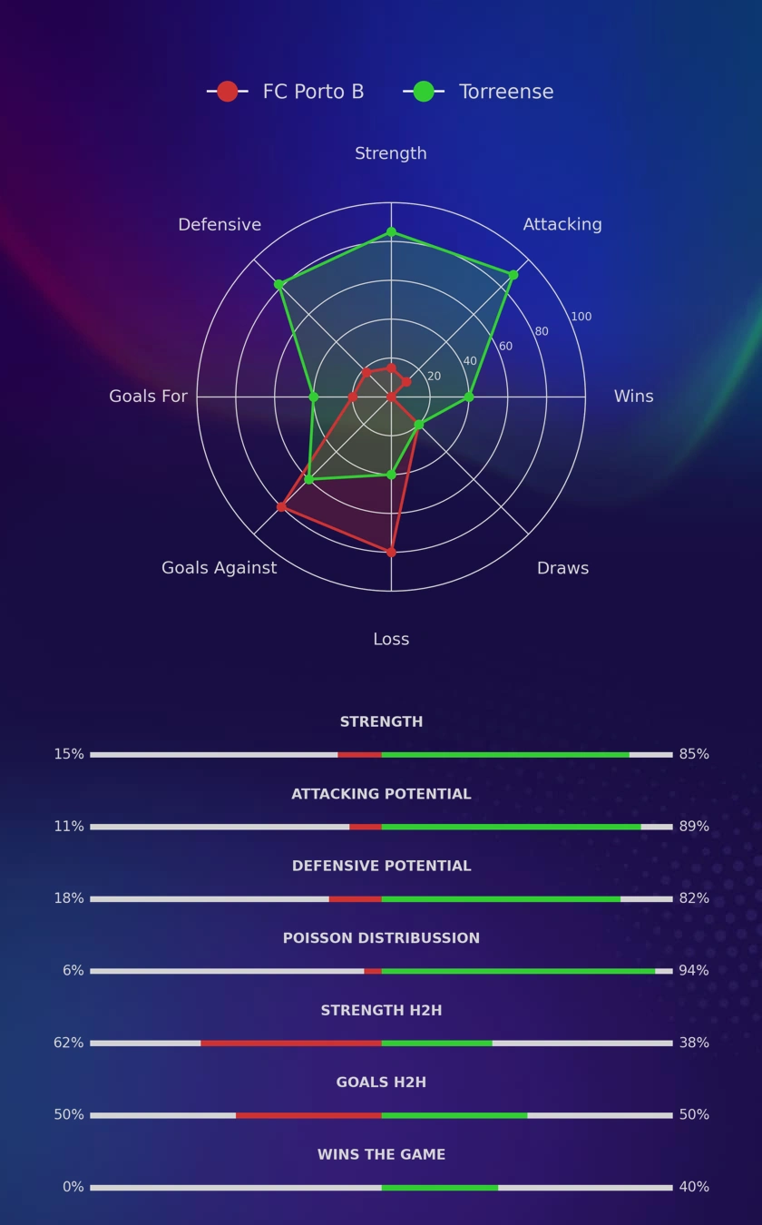FC Porto B - Torreense diagrams