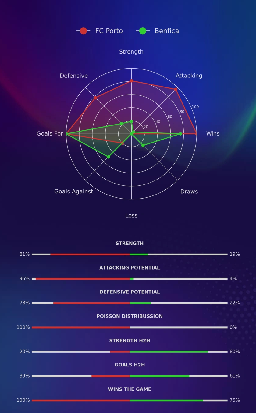 FC Porto - Benfica diagrams