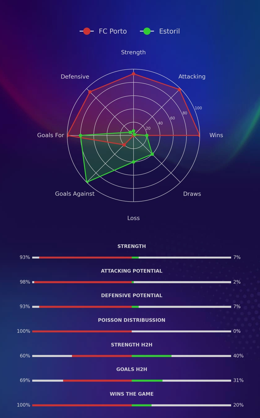 FC Porto - Estoril diagrams