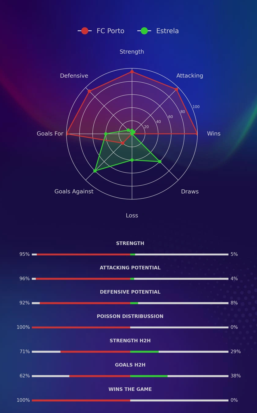 FC Porto - Estrela diagrams