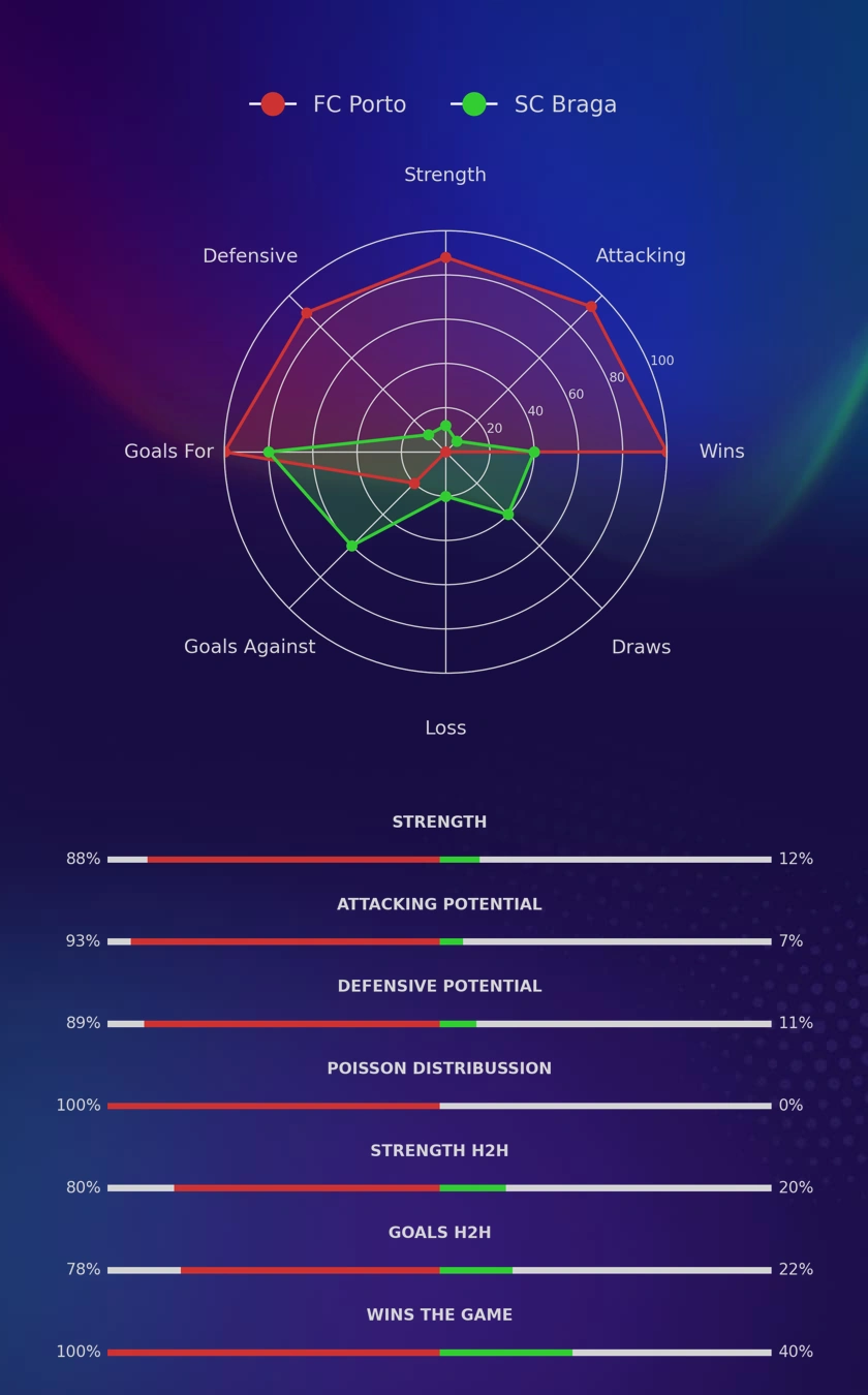 FC Porto - SC Braga diagrams