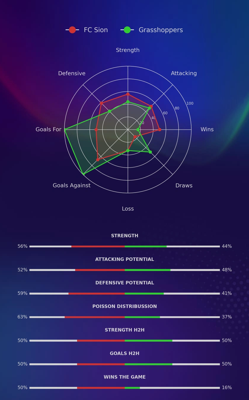 FC Sion - Grasshoppers diagrams