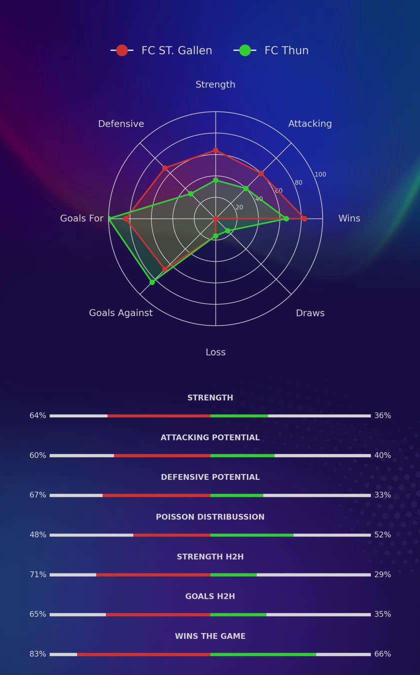 FC ST. Gallen - FC Thun diagrams