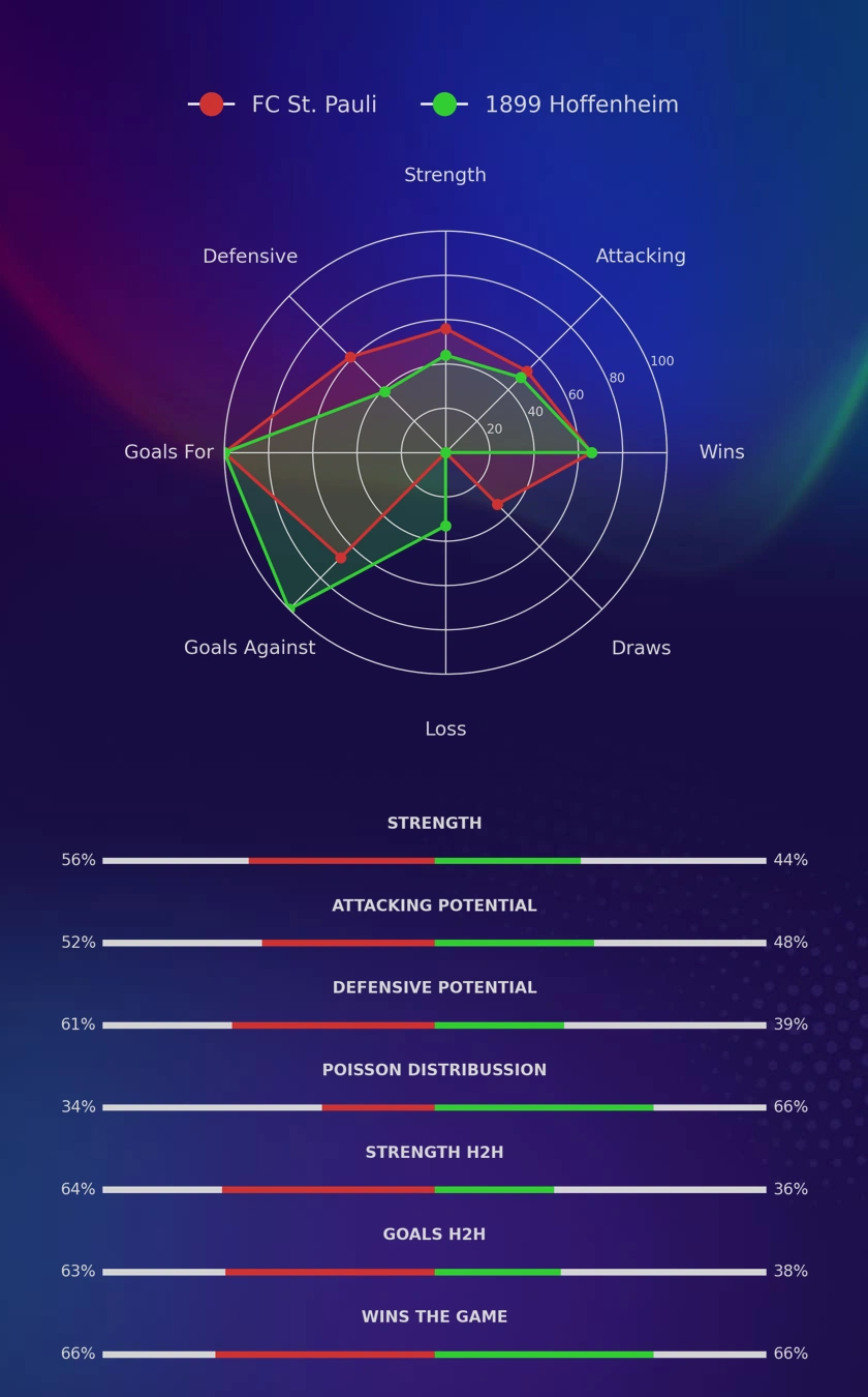 FC St. Pauli - 1899 Hoffenheim diagrams