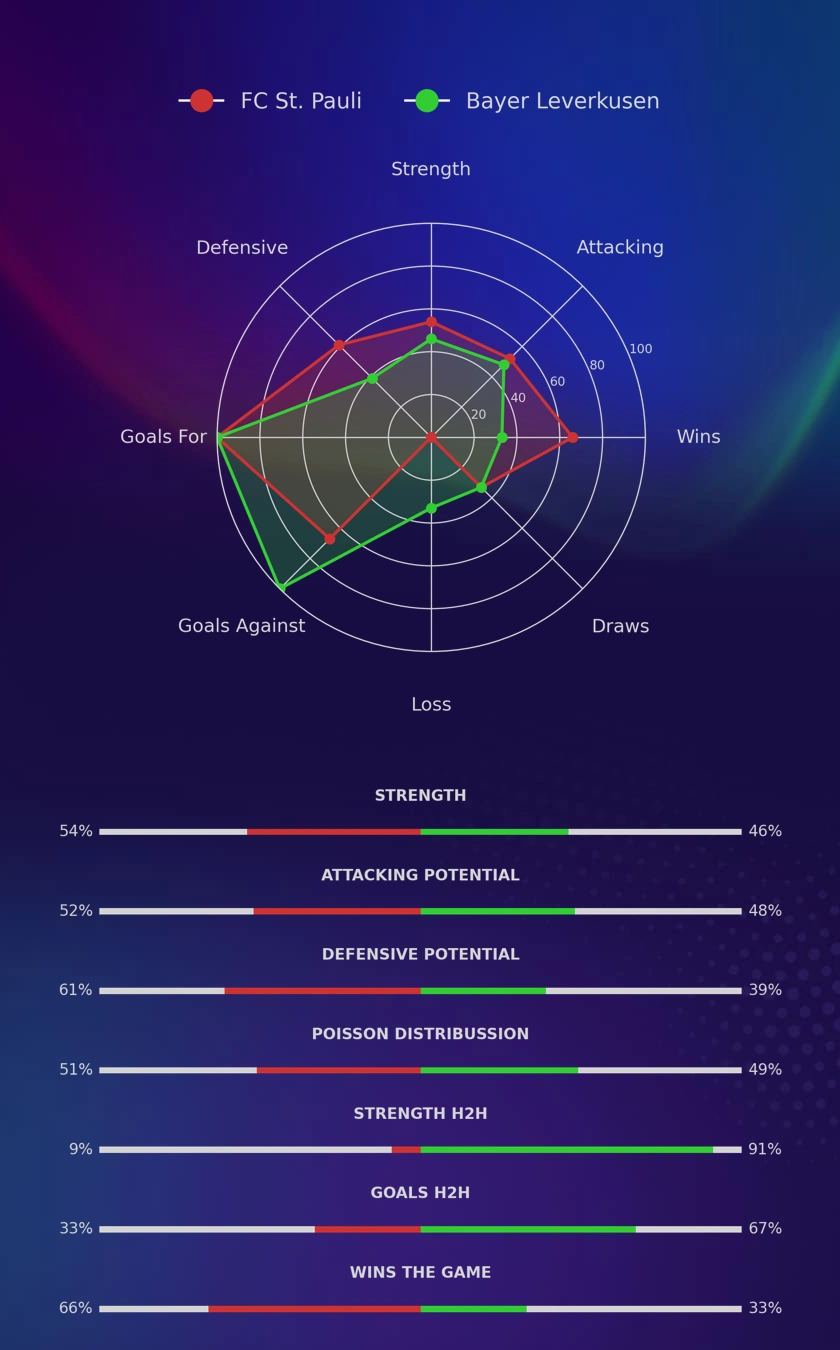 FC St. Pauli - Bayer Leverkusen diagrams