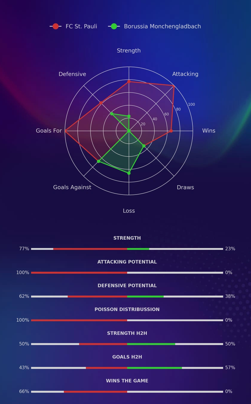FC St. Pauli - Borussia Monchengladbach diagrams