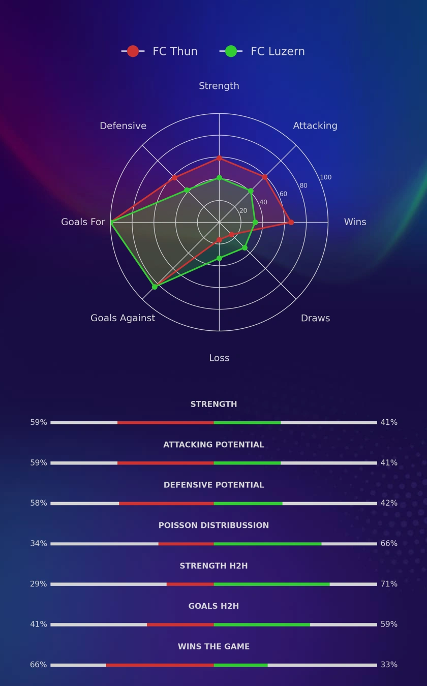 FC Thun - FC Luzern diagrams