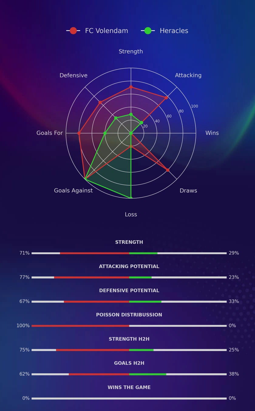 FC Volendam - Heracles diagrams