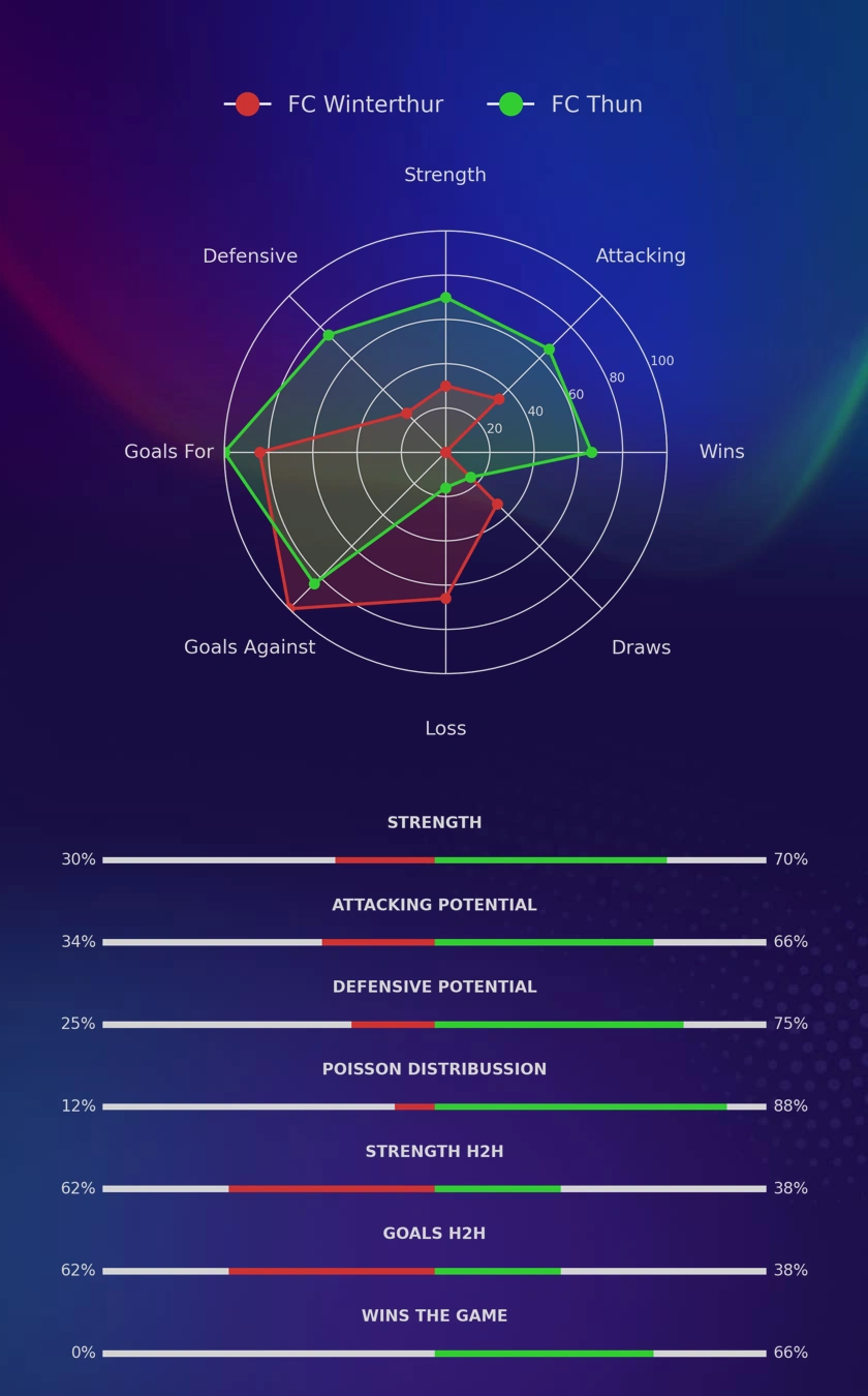 FC Winterthur - FC Thun diagrams
