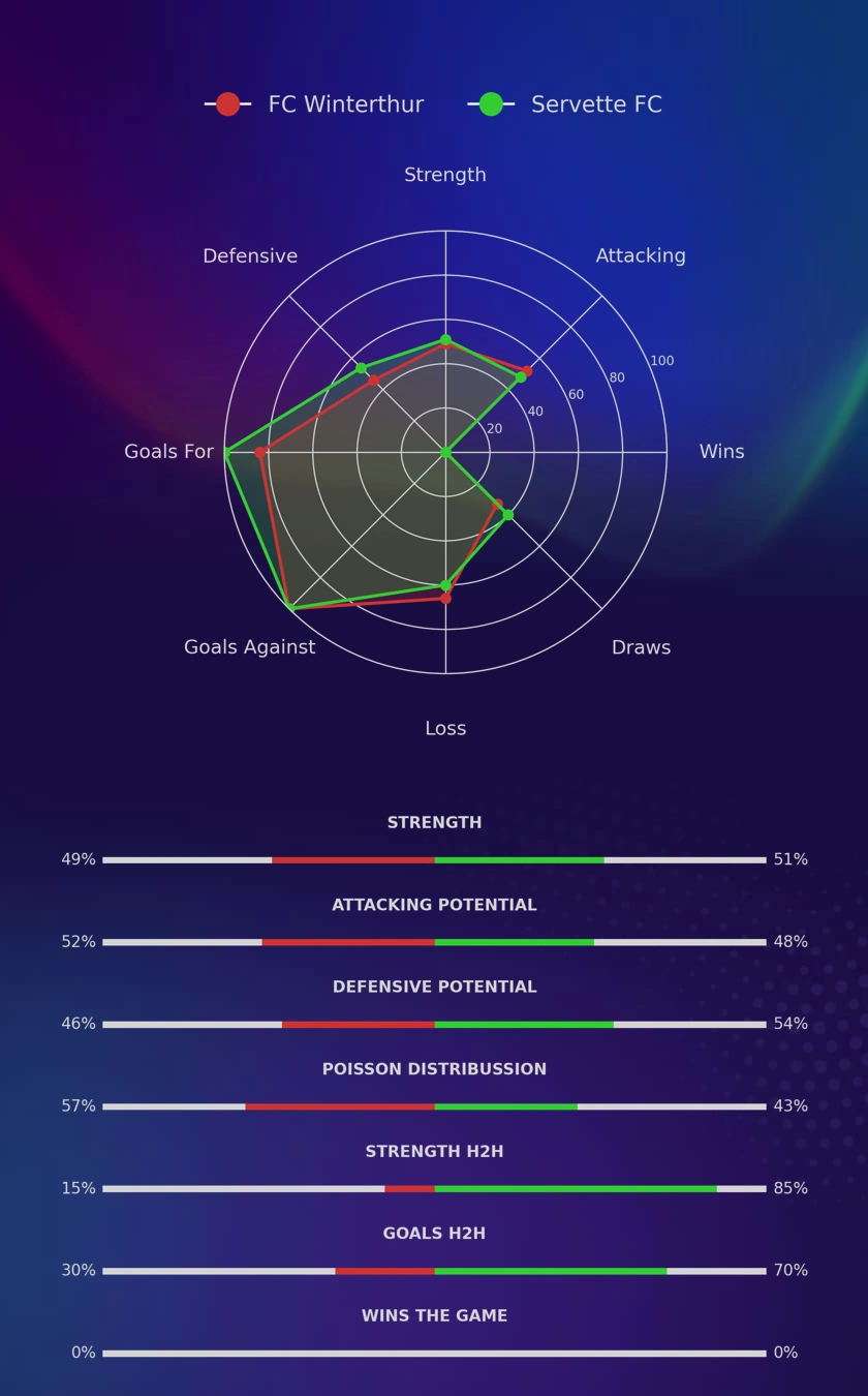 FC Winterthur - Servette FC diagrams