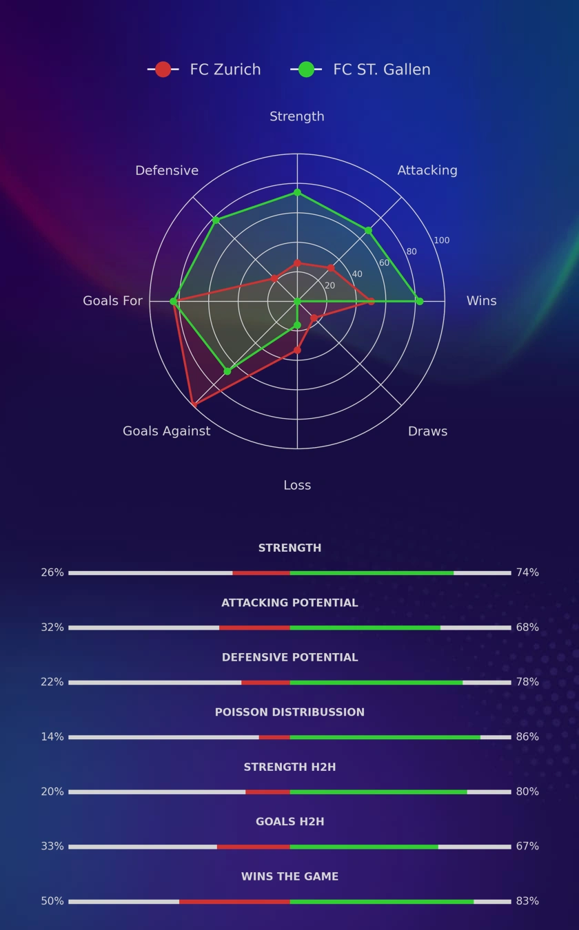 FC Zurich - FC ST. Gallen diagrams