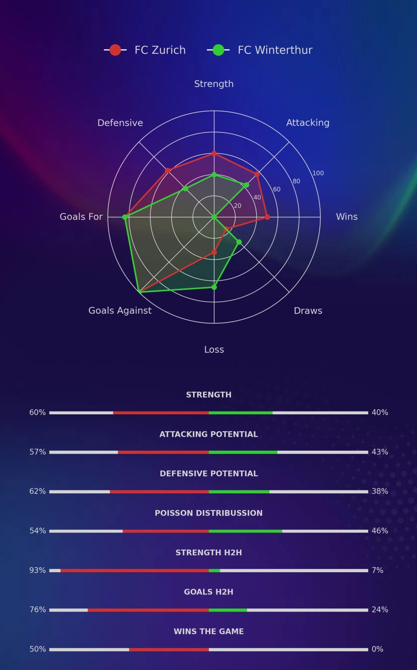 FC Zurich - FC Winterthur diagrams