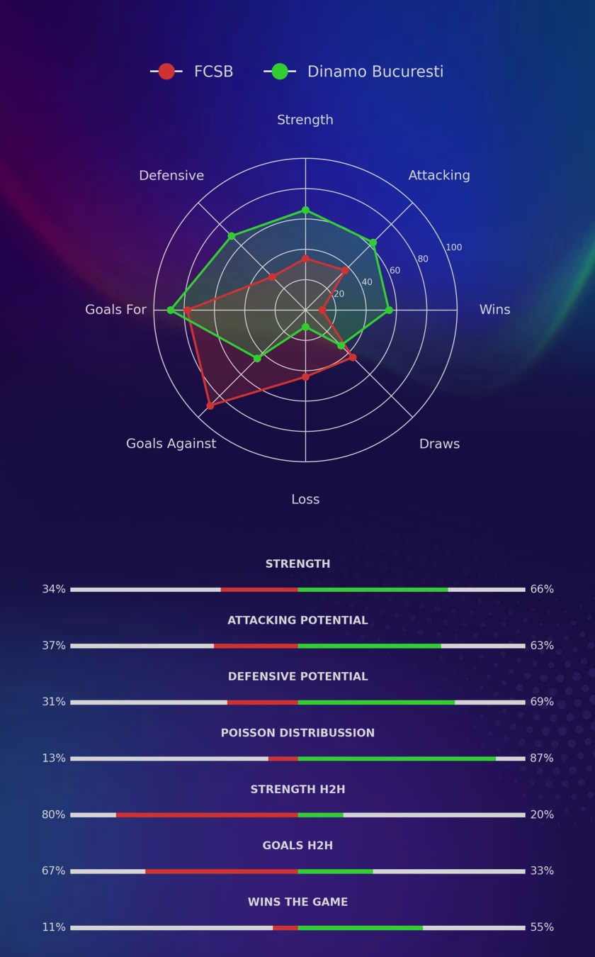 FCSB - Dinamo Bucuresti diagrams