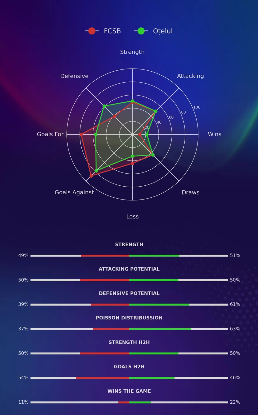 FCSB - Oţelul diagrams