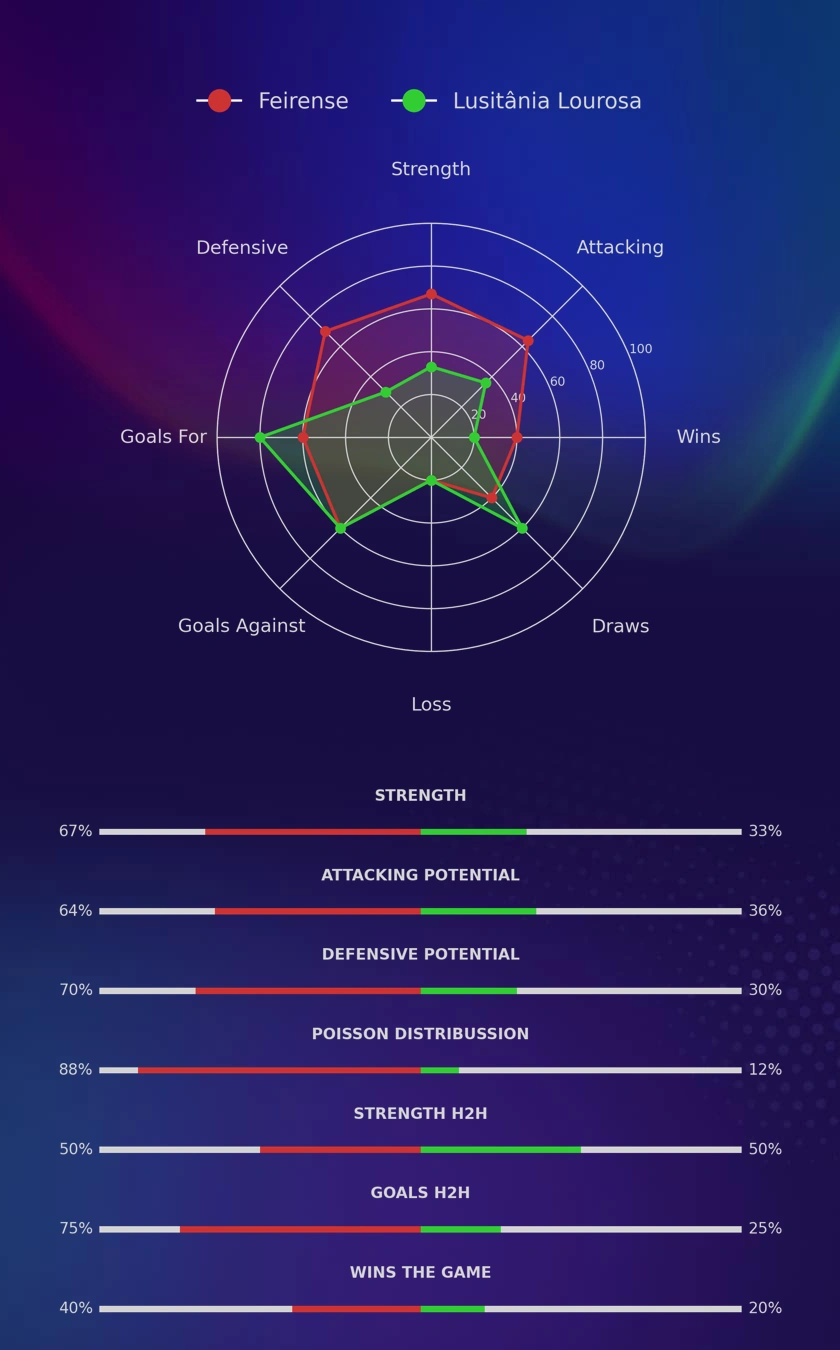 Feirense - Lusitânia Lourosa diagrams
