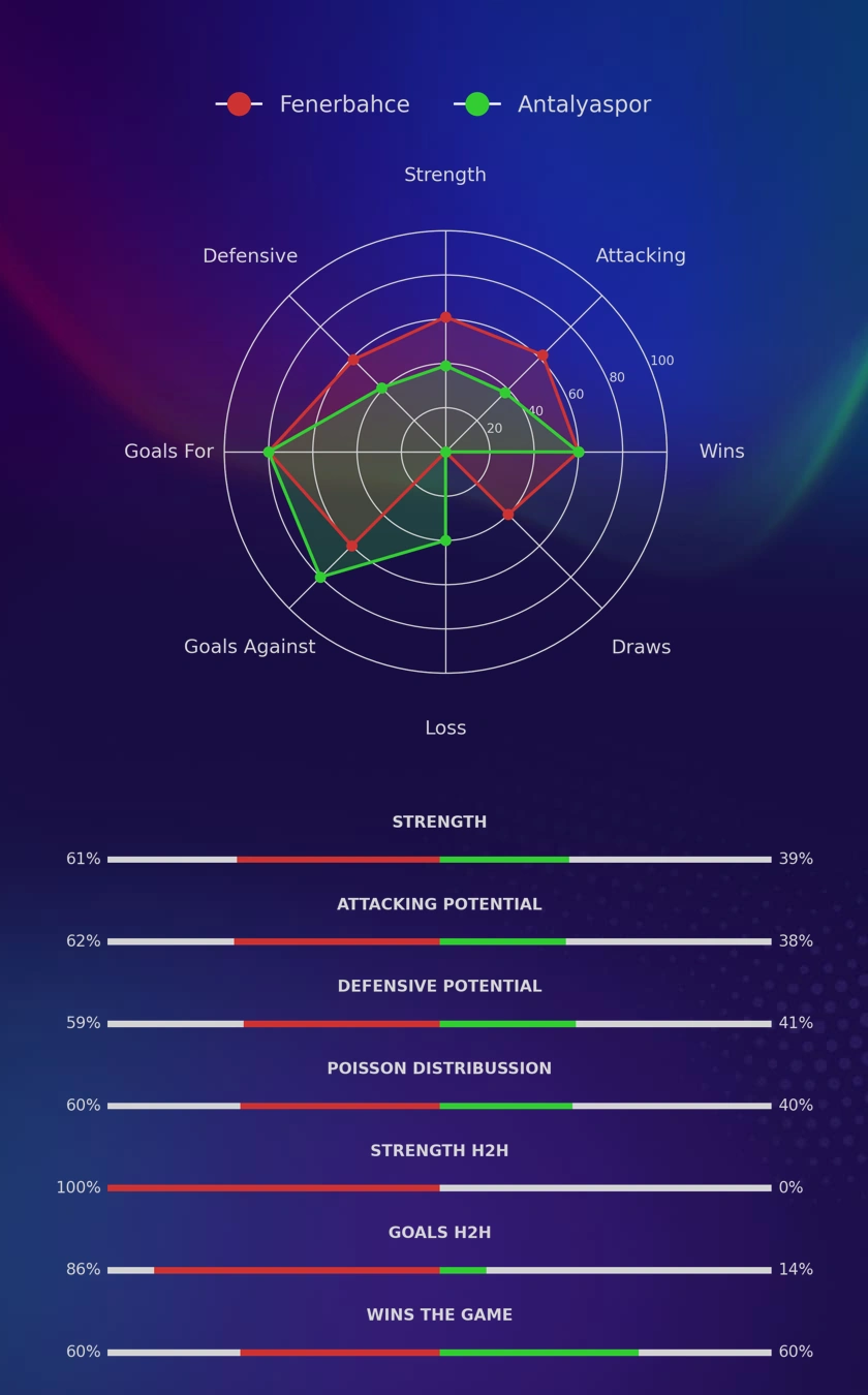 Fenerbahce - Antalyaspor diagrams