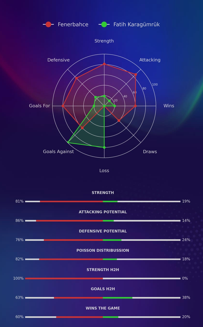 Fenerbahce - Fatih Karagümrük diagrams