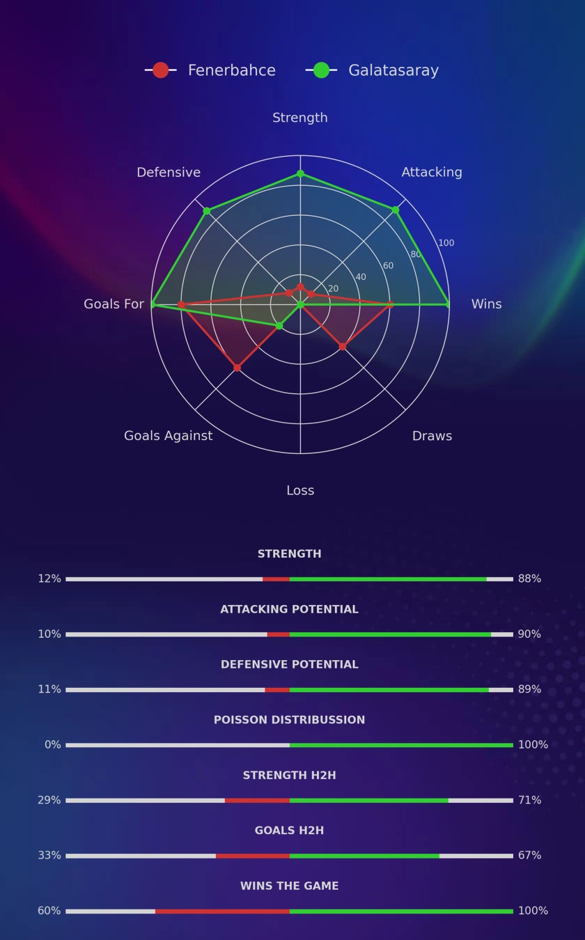 Fenerbahce - Galatasaray diagrams