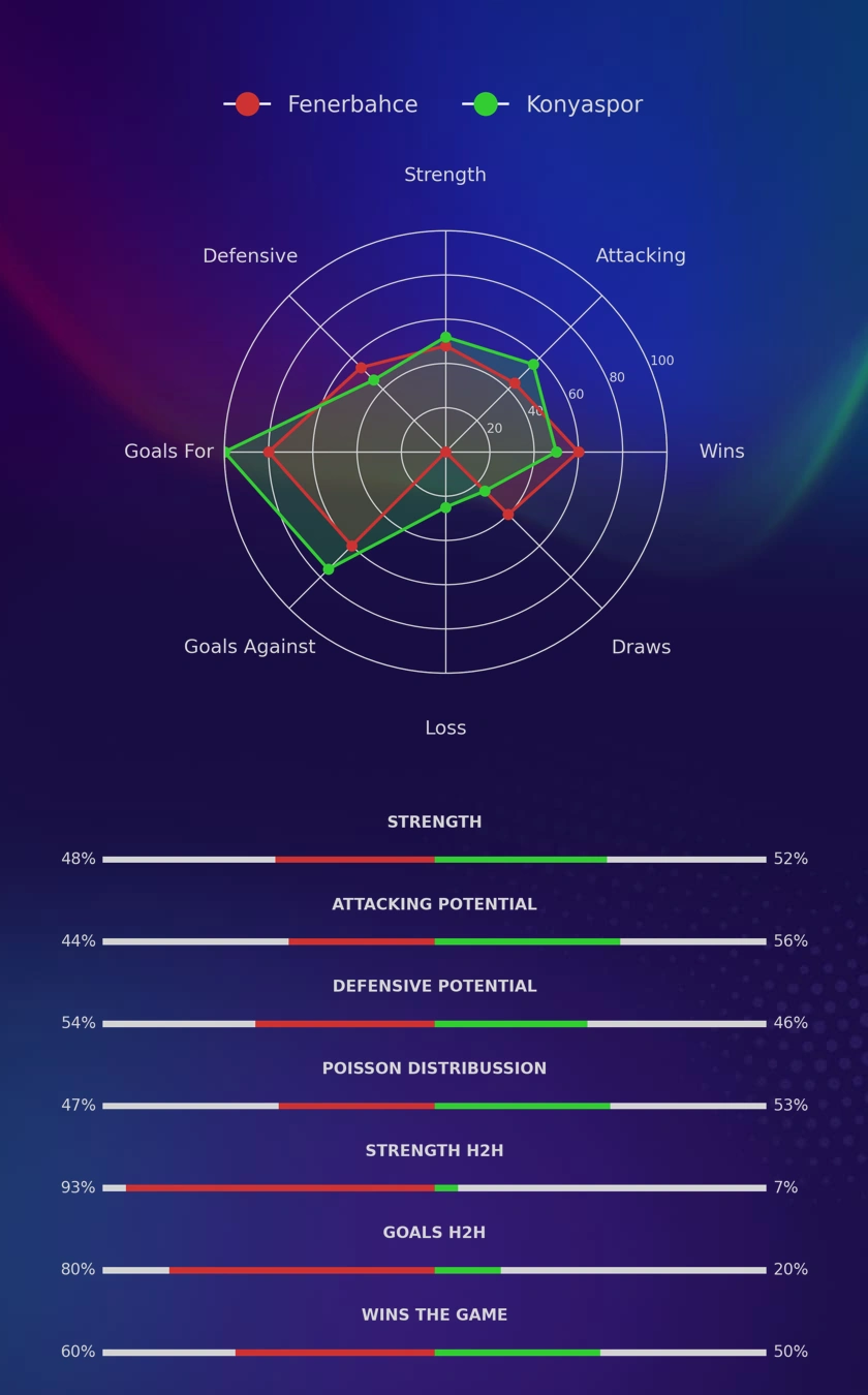 Fenerbahce - Konyaspor diagrams