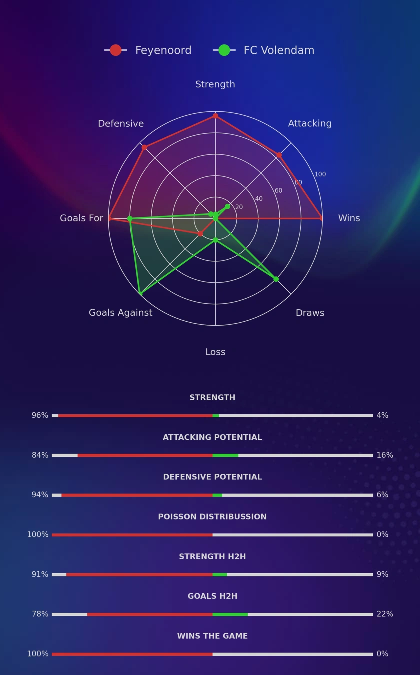 Feyenoord - FC Volendam diagrams