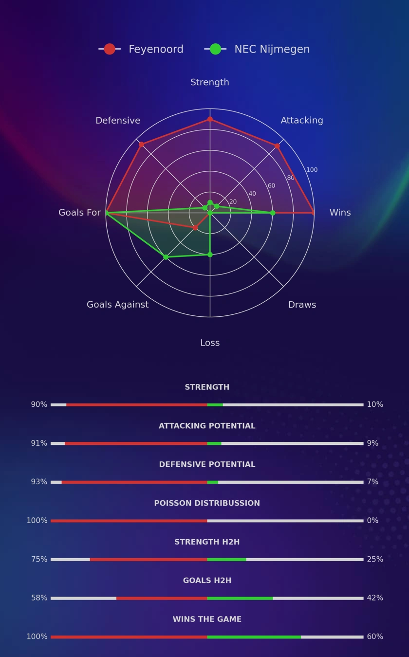 Feyenoord - NEC Nijmegen diagrams