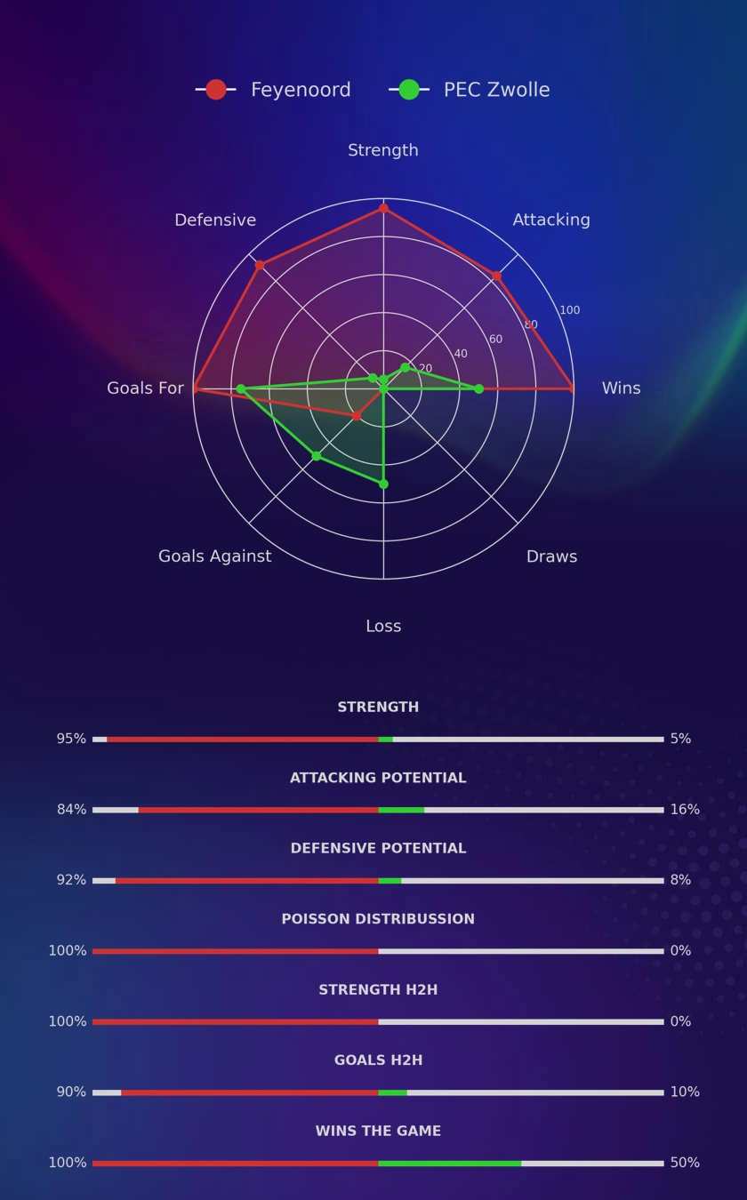 Feyenoord - PEC Zwolle diagrams
