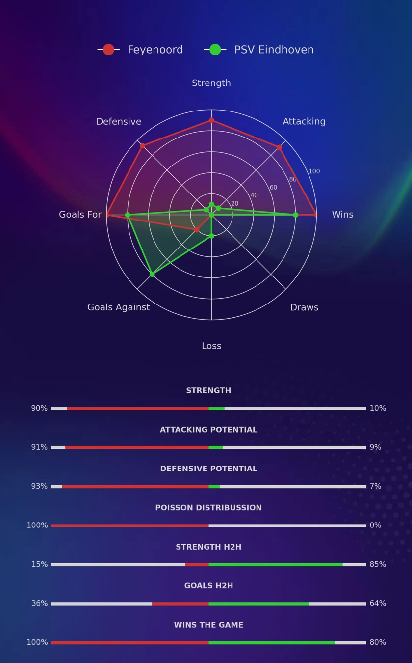 Feyenoord - PSV Eindhoven diagrams