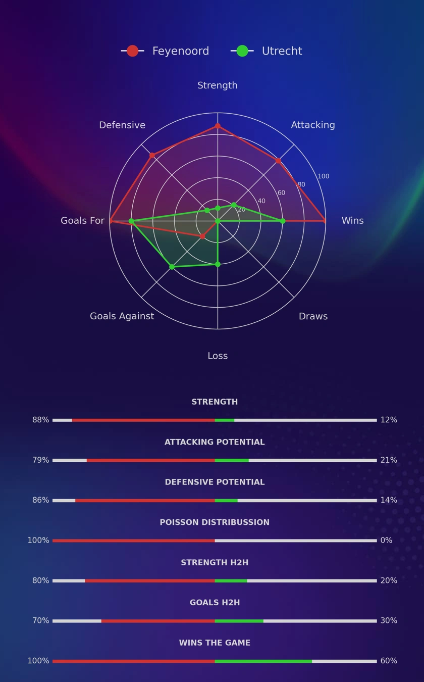 Feyenoord - Utrecht diagrams