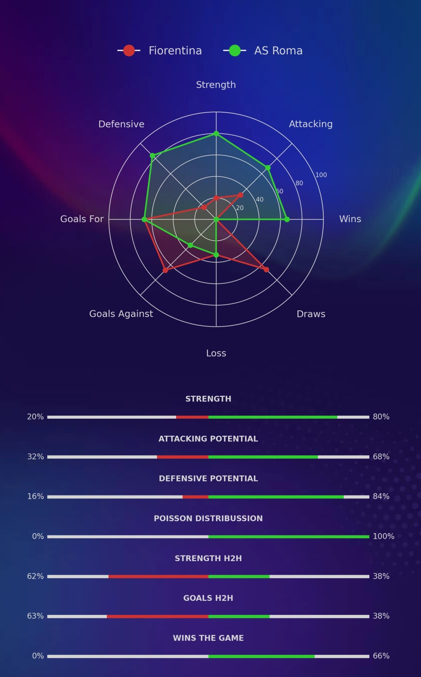 Fiorentina - AS Roma diagrams
