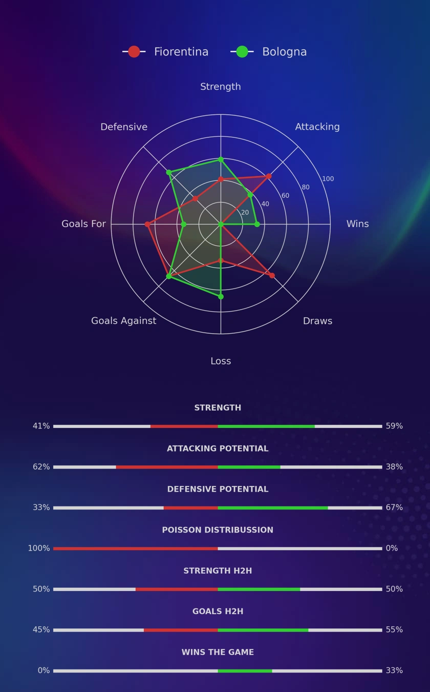 Fiorentina - Bologna diagrams