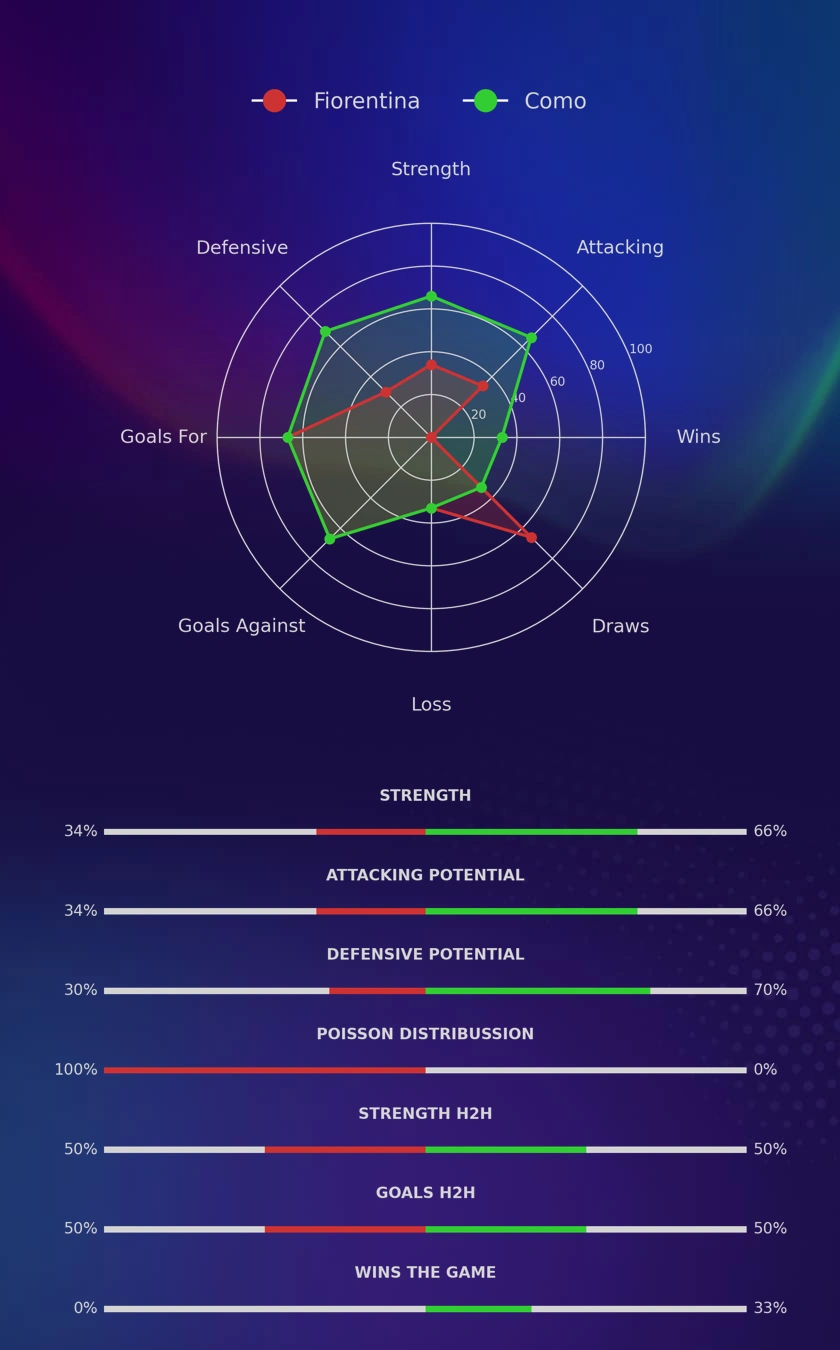 Fiorentina - Como diagrams