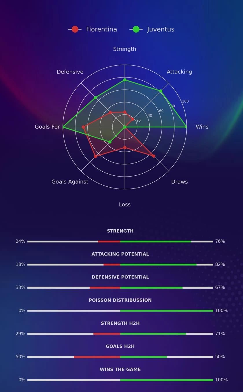Fiorentina - Juventus diagrams