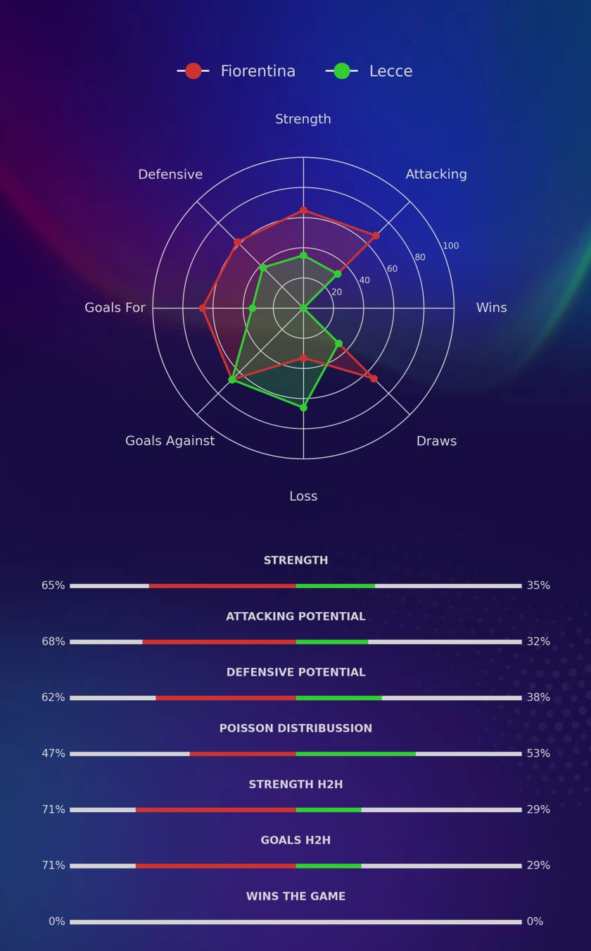 Fiorentina - Lecce diagrams
