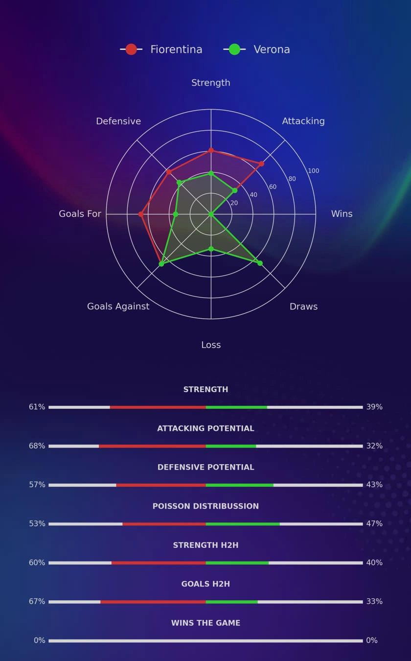 Fiorentina - Verona diagrams