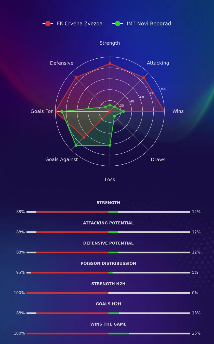 FK Crvena Zvezda - IMT Novi Beograd diagrams