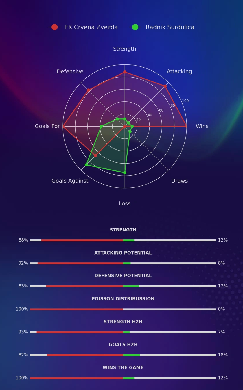 FK Crvena Zvezda - Radnik Surdulica diagrams