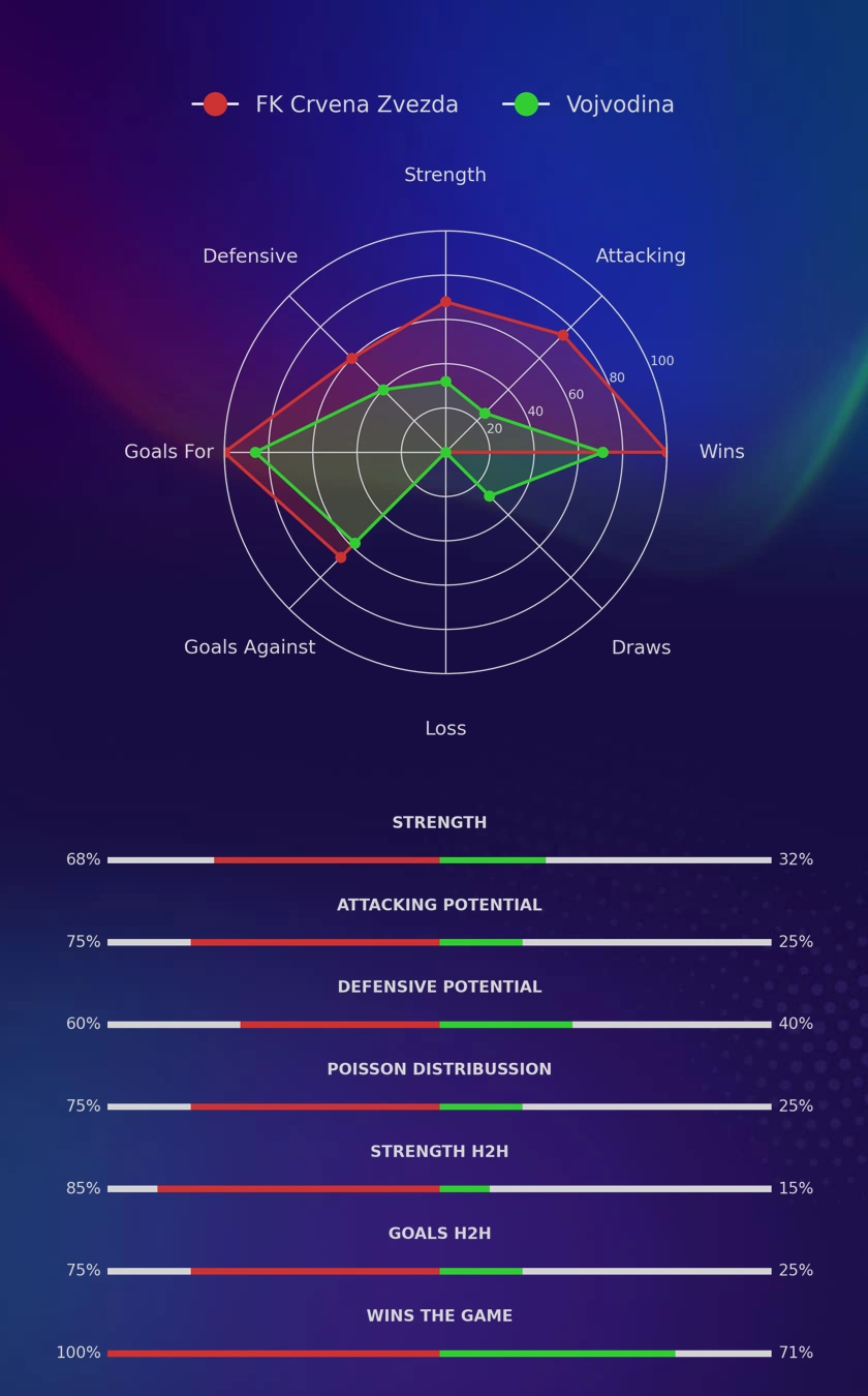 FK Crvena Zvezda - Vojvodina diagrams