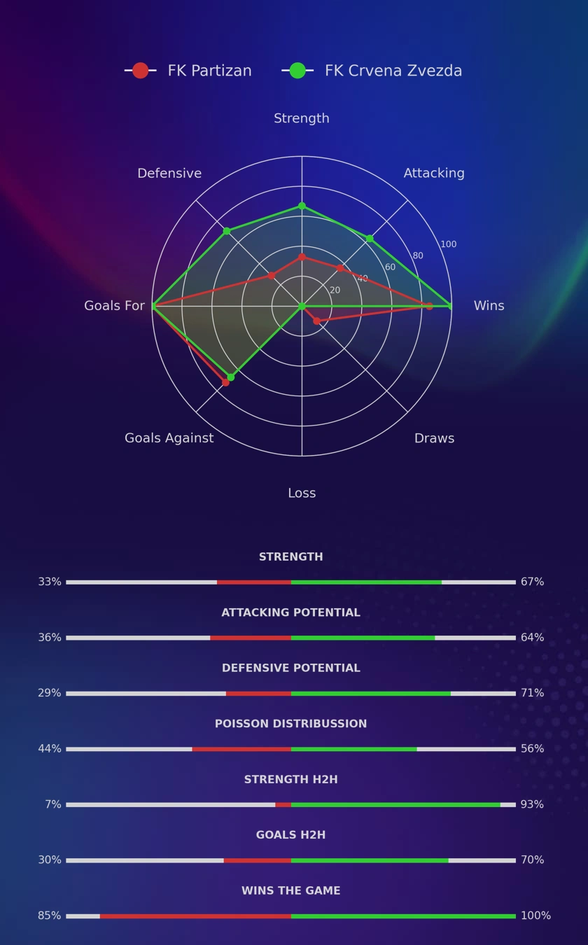 FK Partizan - FK Crvena Zvezda diagrams