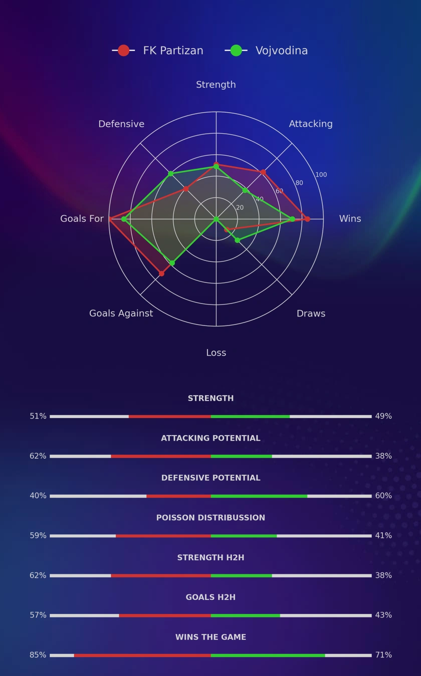 FK Partizan - Vojvodina diagrams