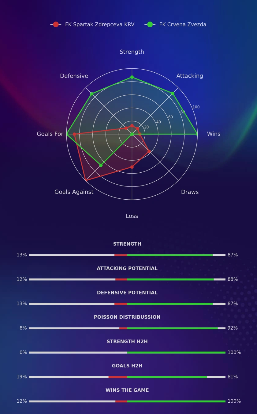 FK Spartak Zdrepceva KRV - FK Crvena Zvezda diagrams