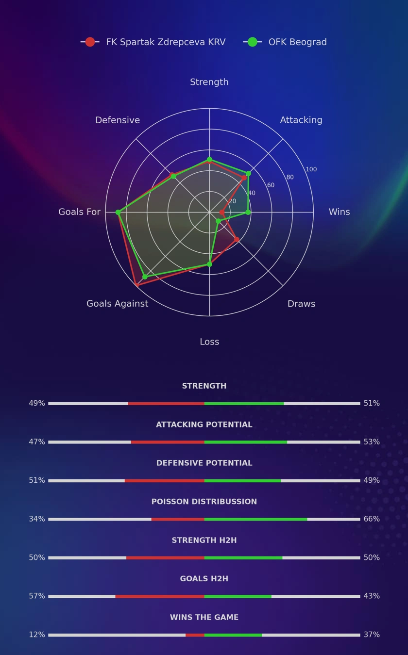 FK Spartak Zdrepceva KRV - OFK Beograd diagrams