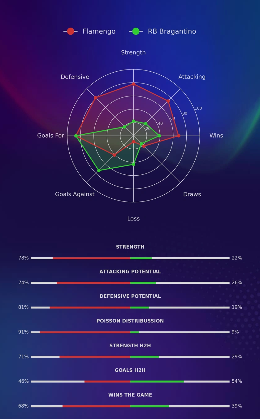 Flamengo - RB Bragantino diagrams