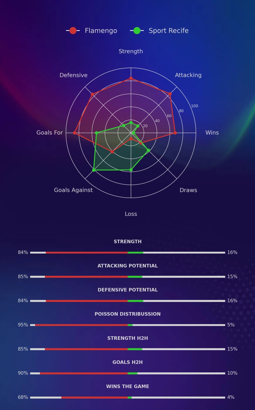 Flamengo - Sport Recife diagrams