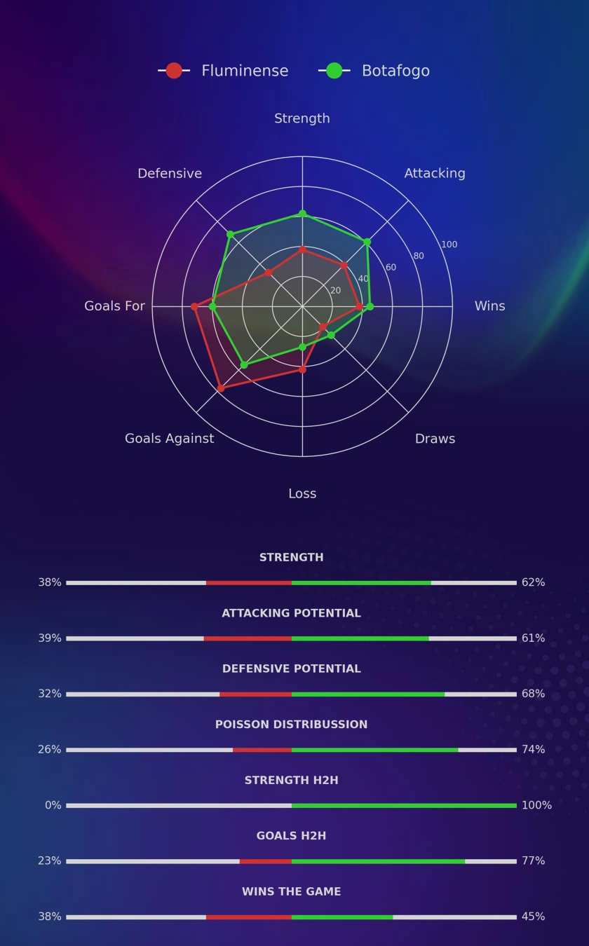 Fluminense - Botafogo diagrams