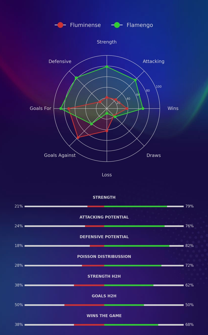 Fluminense - Flamengo diagrams