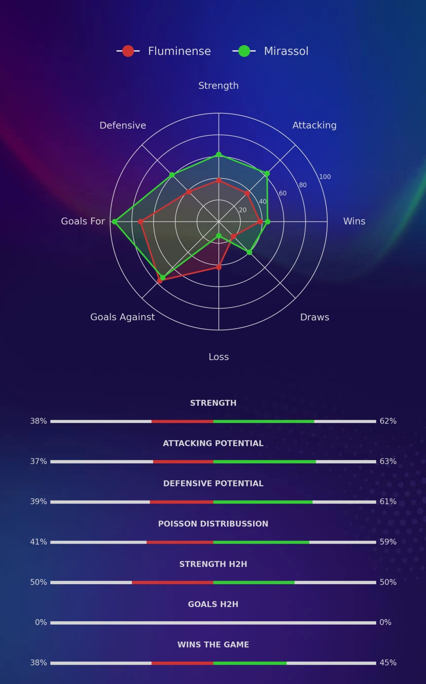 Fluminense - Mirassol diagrams