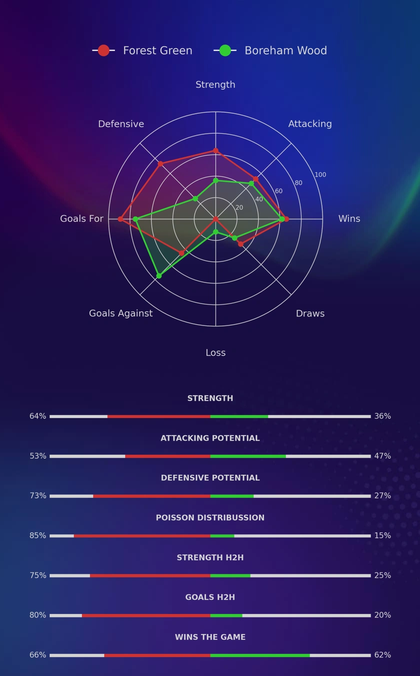 Forest Green - Boreham Wood diagrams