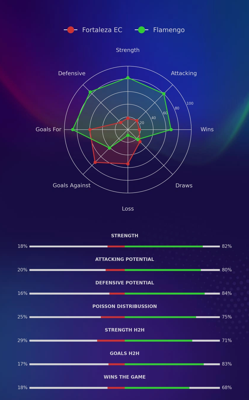 Fortaleza EC - Flamengo diagrams